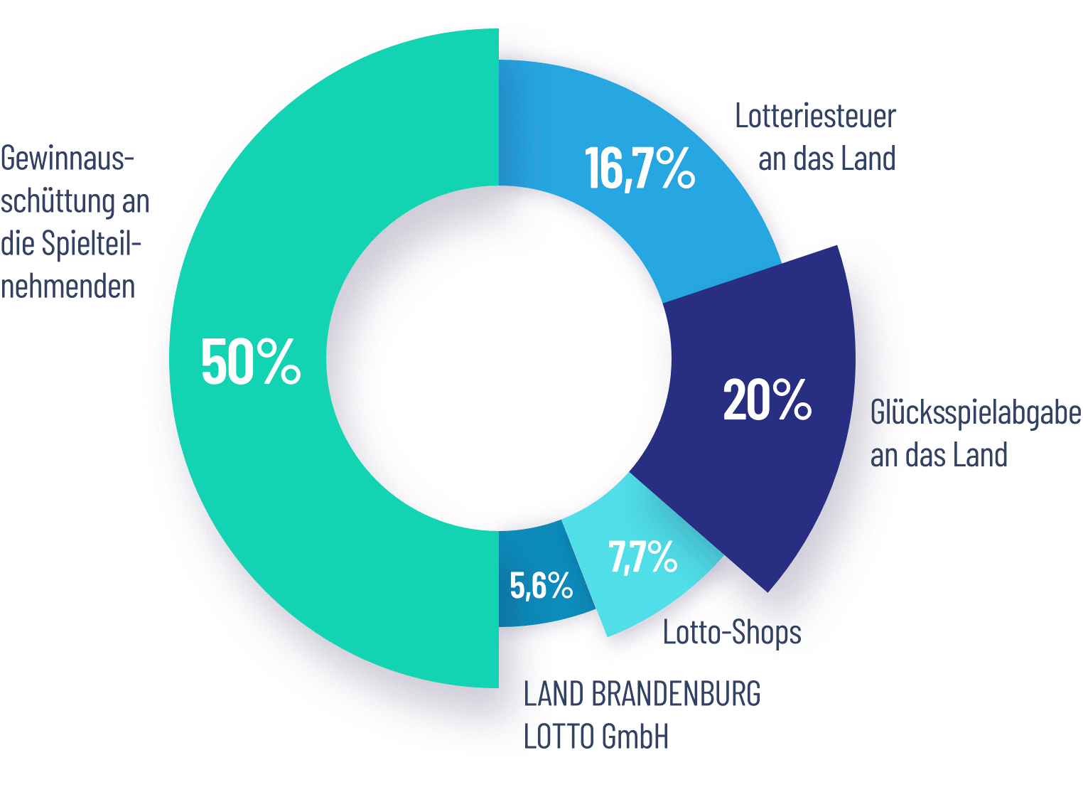 Grafik Spieleinsatzverteilung Grafik Spieleinsatzverteilung