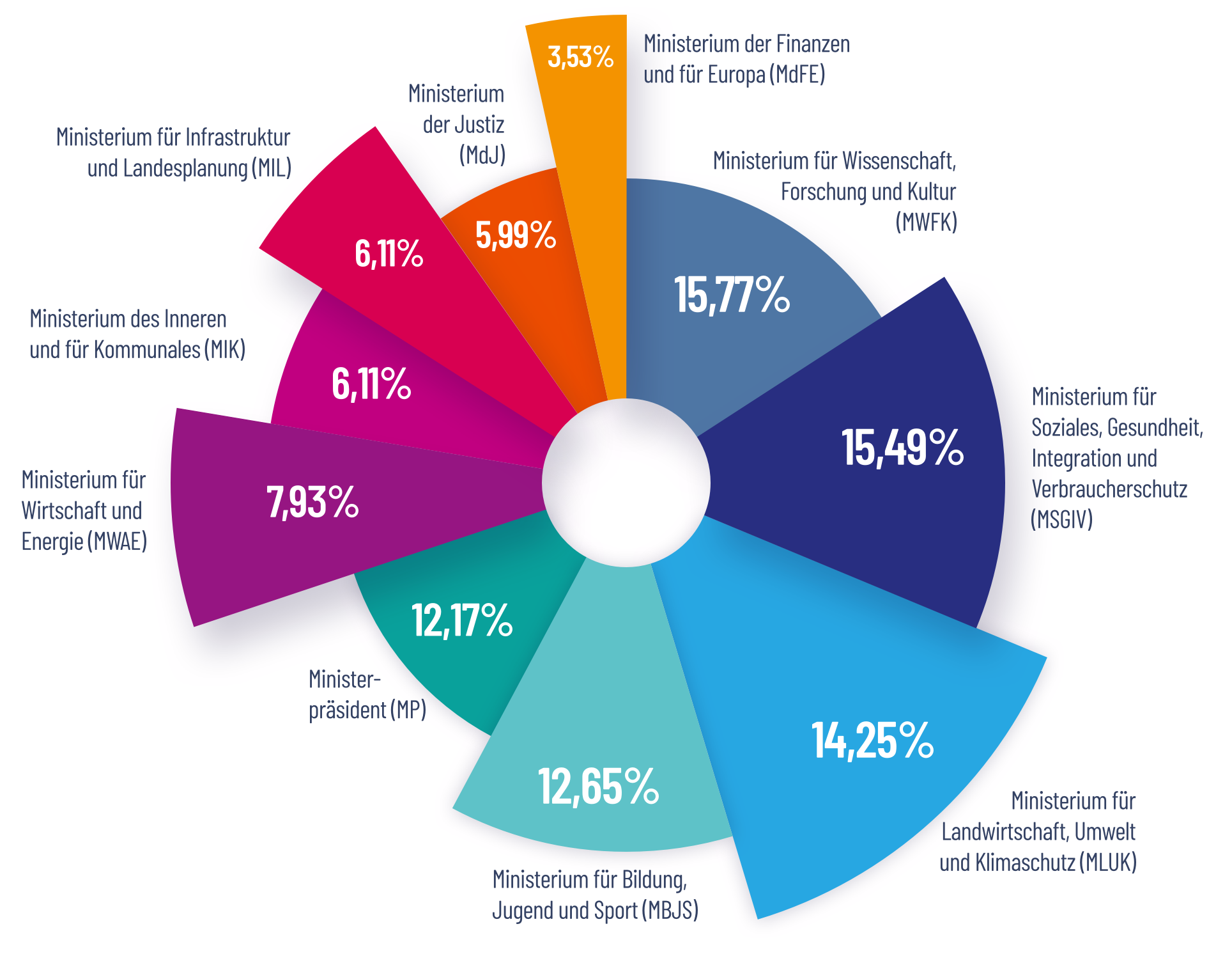 Grafik Prozentuale Verteilung