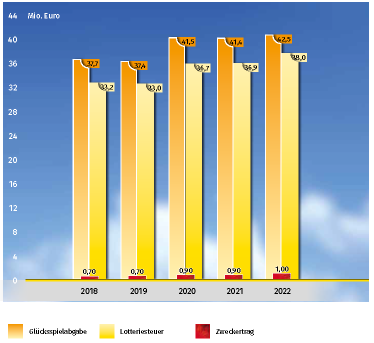 Grafik: Entwicklung der Abgaben der LBL 2019-2023