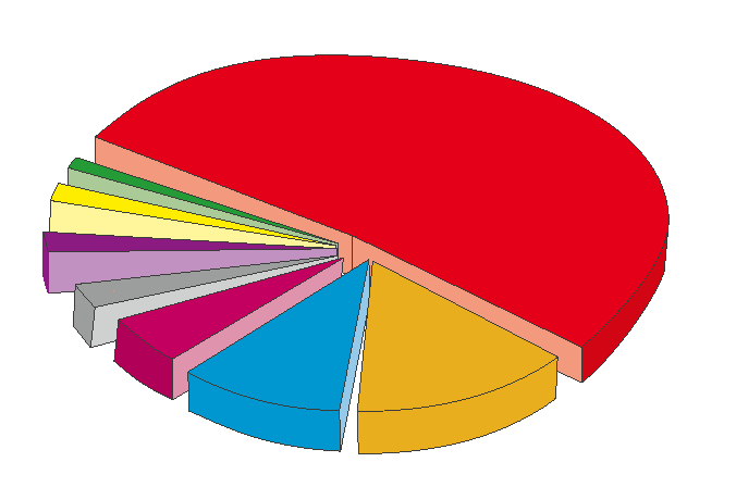 Grafik: Anteil der Spielarten an den Gesamteinsätzen der LBL 2022