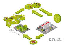 Grafik zum Lotto-Prinzip und der Förderung von Projekten aus Lottomitteln